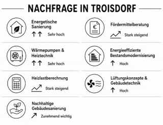 Tendenzen nachfrage Handwerk Troisdorf Energieberatung.