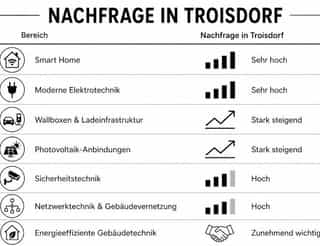 Tendenzen im Bereich Elektrotechnik bei Handwerk Troisdorf.