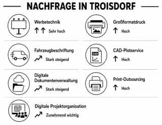 Tendenzen und Nachfrage für den Bereich Werbetechnik im Handwerk Troisdorf