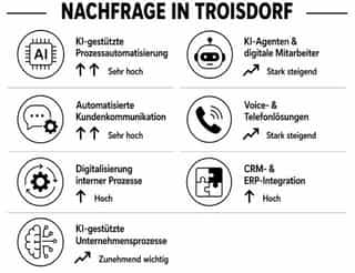 Tendenzen und Nachfrage im Bereich KI Lösungen für Handwerk Troisdorf