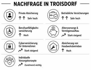 Nachfrage und Tendenzen im Bereich Versicherungen für Handwerk troisdorf.